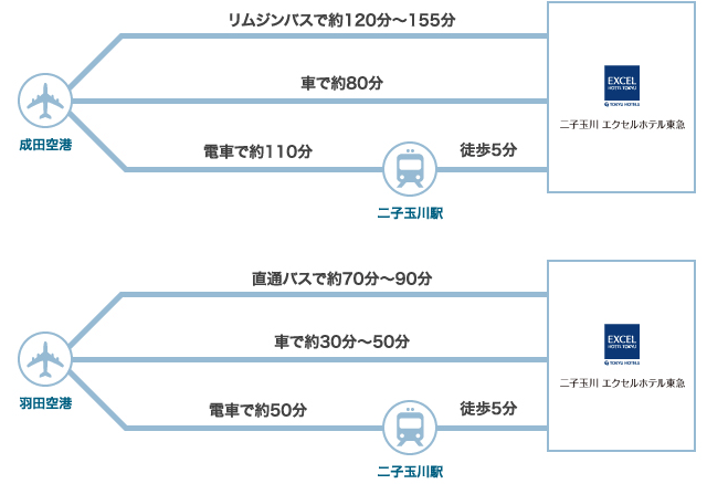 飛行機でお越しのお客様