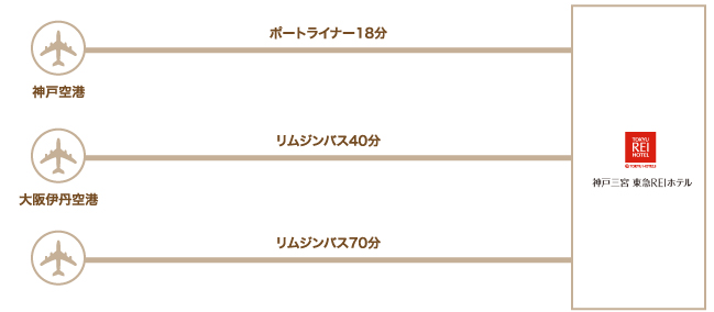 飛行機でお越しのお客様