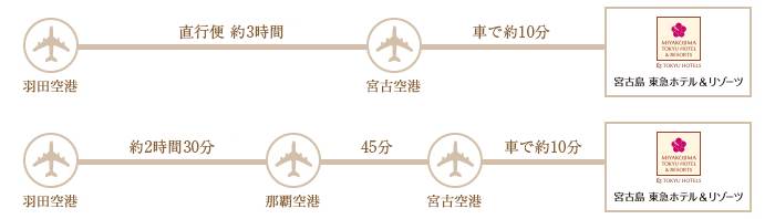 空路でのアクセス