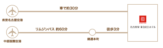 飛行機でお越しのお客様