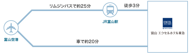 飛行機でお越しのお客様